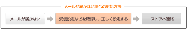 対処の流れ